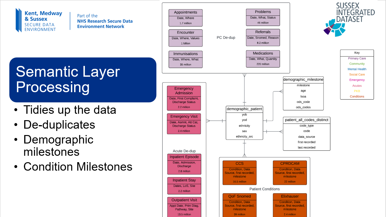 Project: Research: Powered by NHS data - useful links an... | NHS Sussex