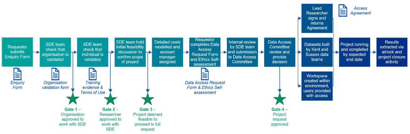 A diagram of the end to end process