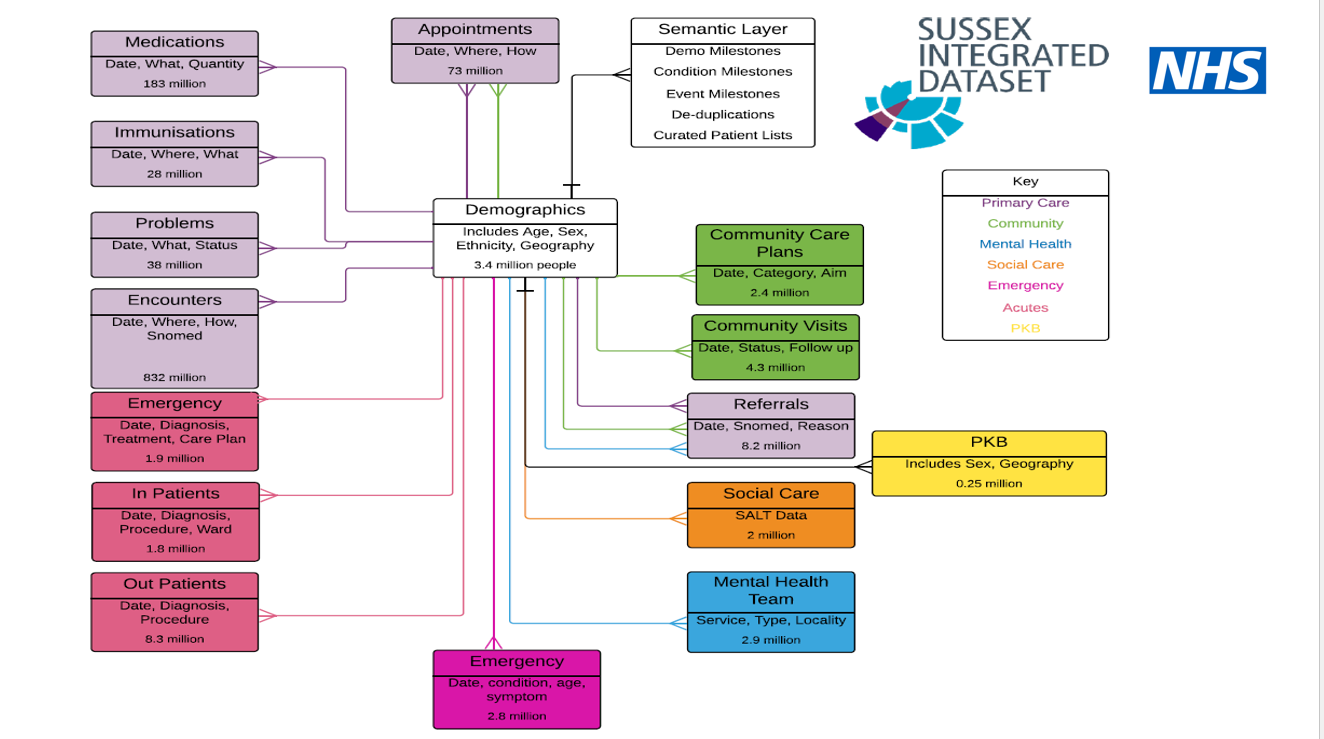Project: Research: Powered by NHS data - useful links an... | NHS Sussex